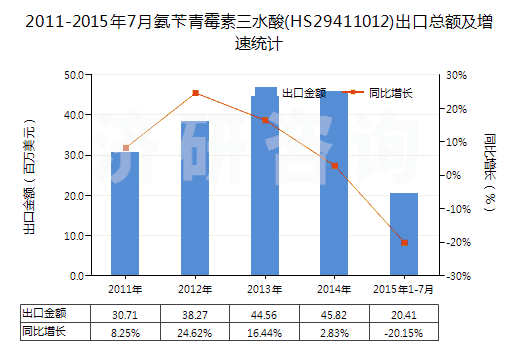 2011-2015年7月氨芐青霉素三水酸(HS29411012)出口總額及增速統(tǒng)計